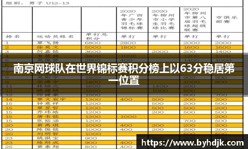 南京网球队在世界锦标赛积分榜上以63分稳居第一位置